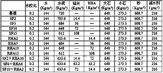 High-performance concrete prepared by adopting rice hull ash, silicon ash and graphene oxide as admixtures and preparation method thereof