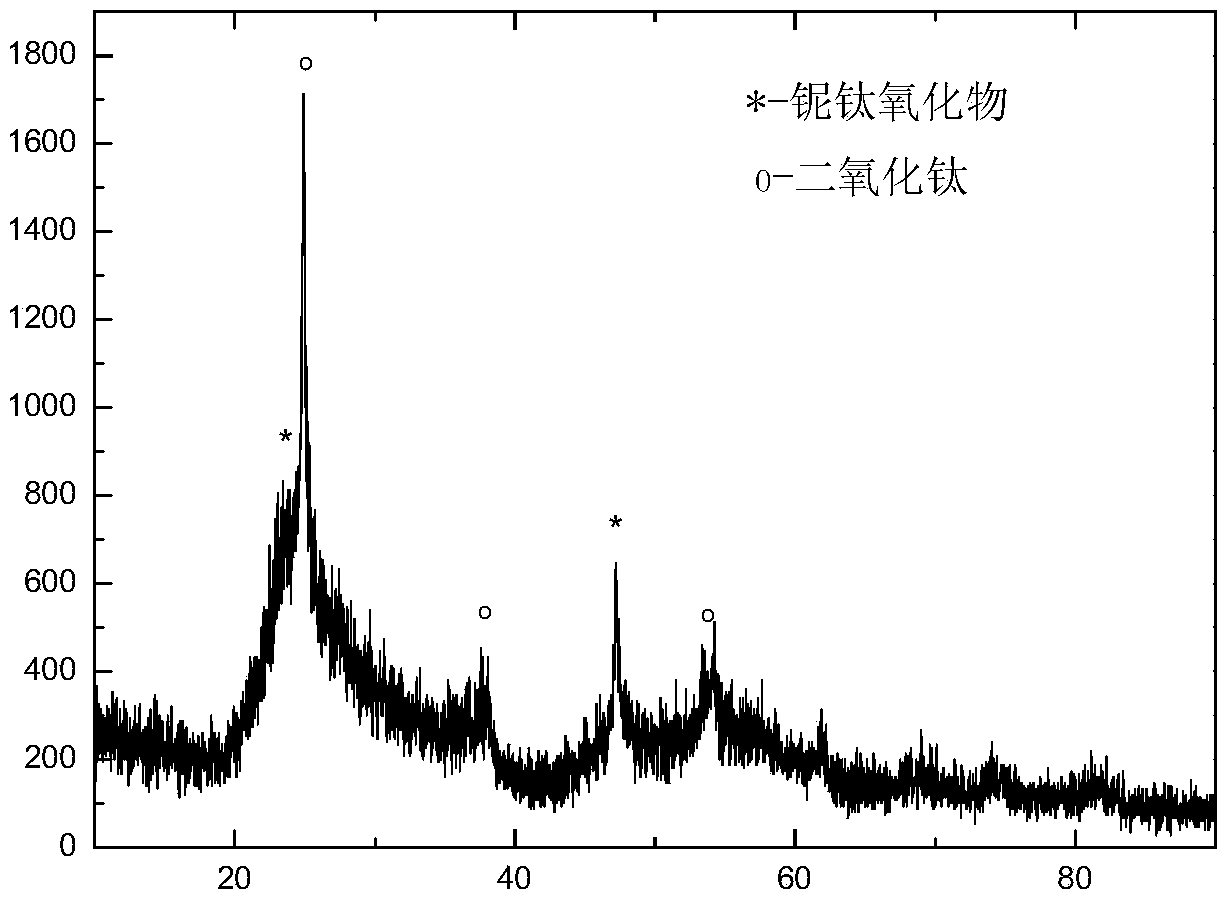 Titanium dioxide/niobium-titanium oxide composite material as well as preparation and application thereof