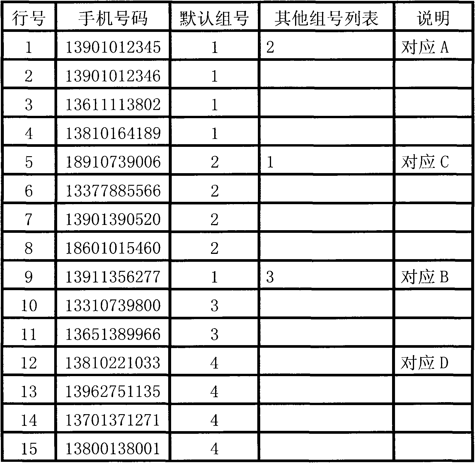 Short message grouping and dynamic forwarding method