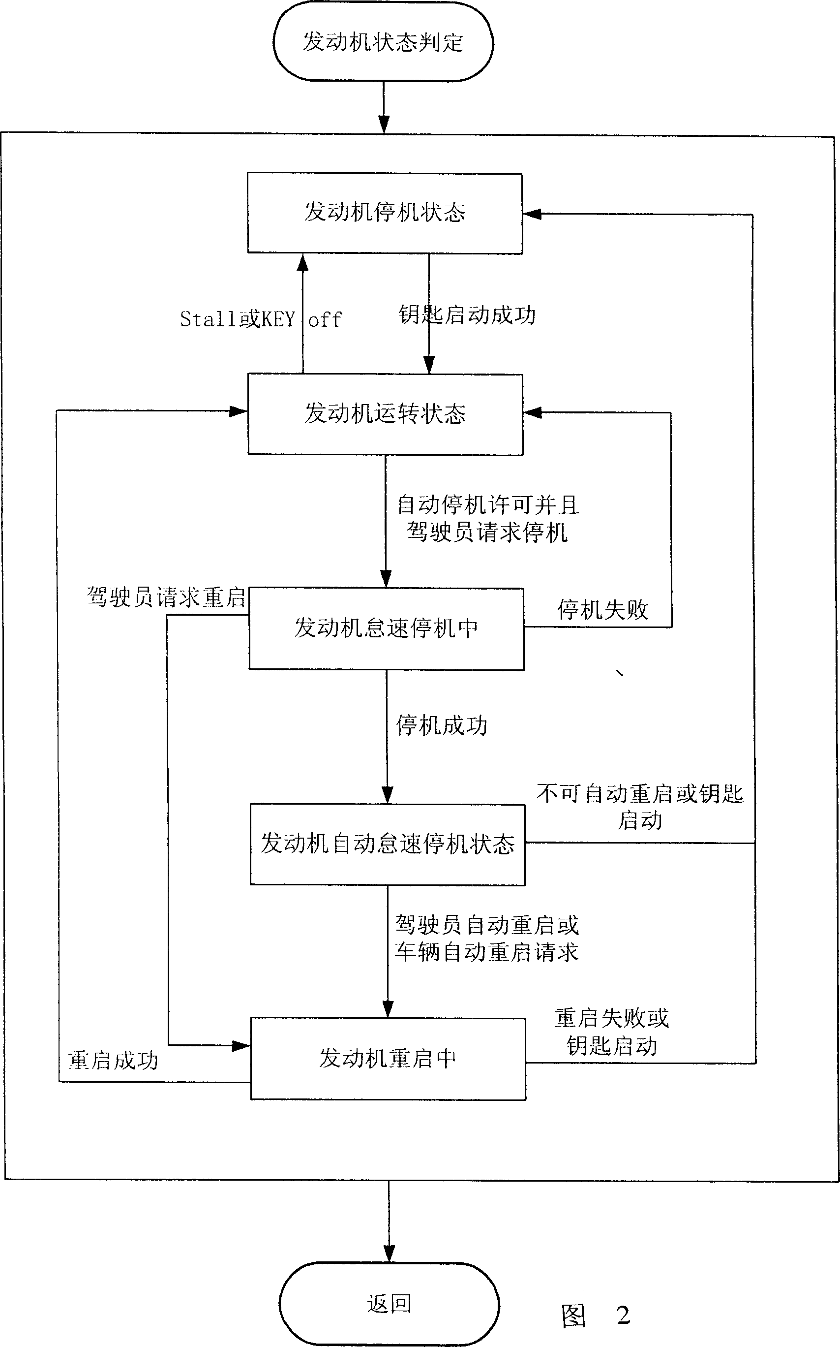 Engine start control method for mixed power automobile