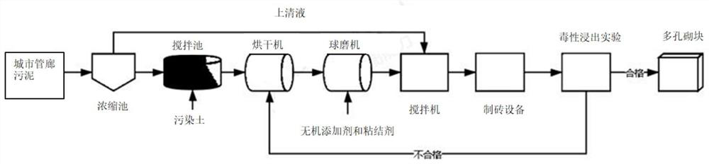 Method for co-treatment and resource utilization of urban pipe gallery sludge and polluted soil