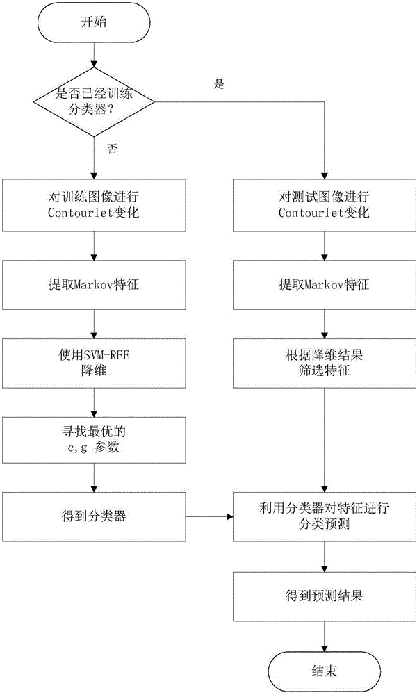 Contourlet transform-based image splicing detection method