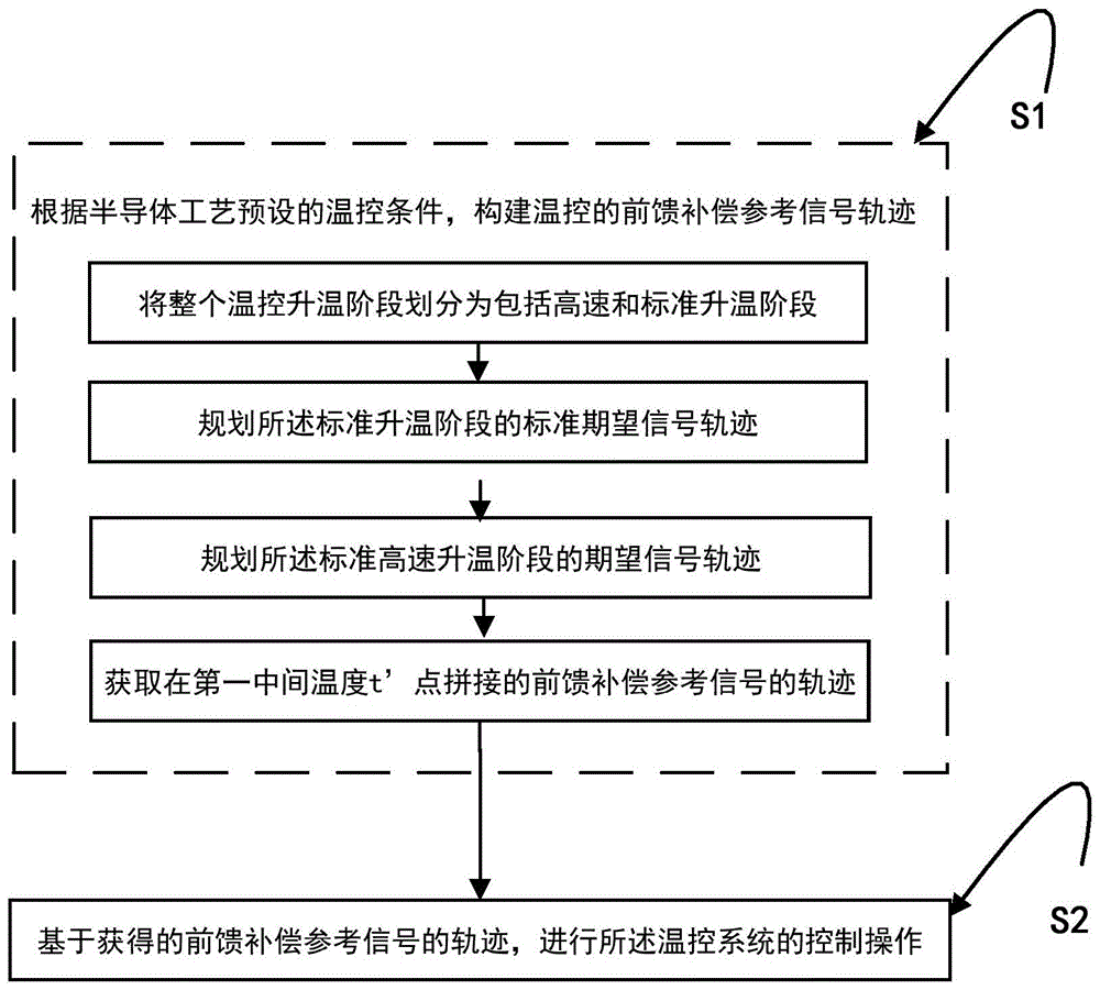 A temperature control method for semiconductor process equipment with feed-forward compensation