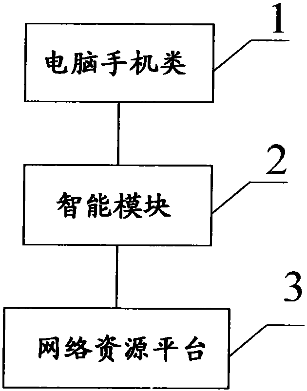 Intelligent shortcut of operational system of computers and mobile phones