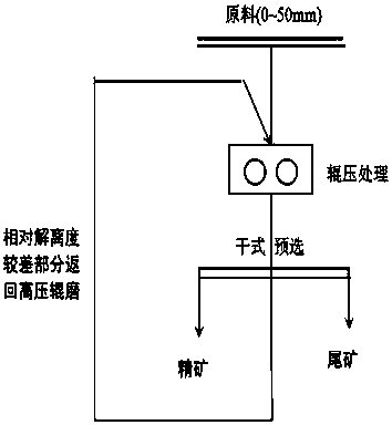 A kind of iron ore circular classification beneficiation method and dry separation machine applied to the method