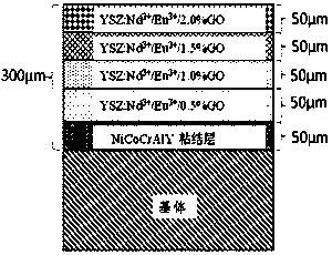 A preparation method of graphene-modified temperature-indicating thermal barrier coating