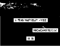 A preparation method of graphene-modified temperature-indicating thermal barrier coating