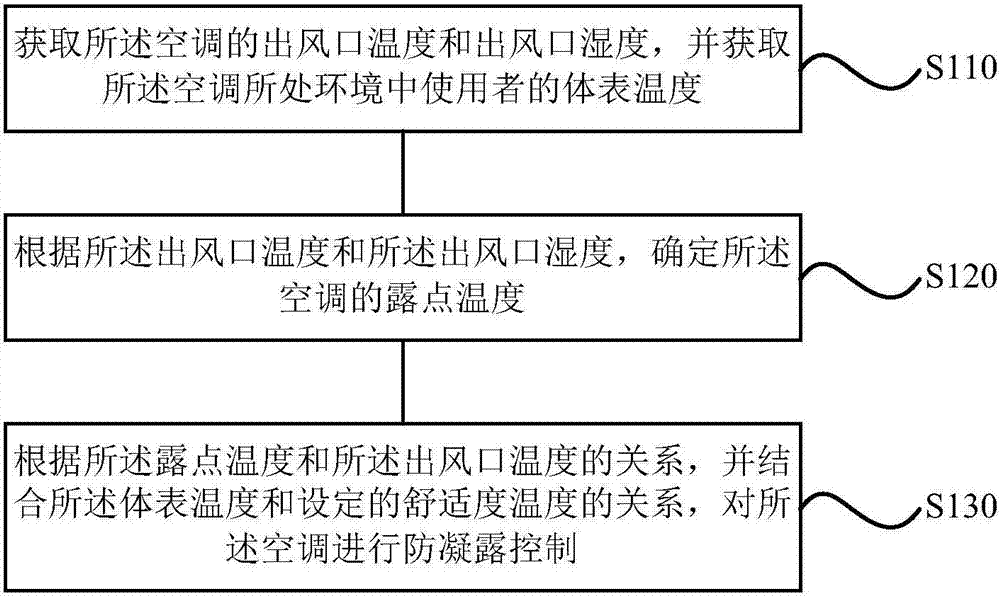 Air conditioner control method, device and air conditioner