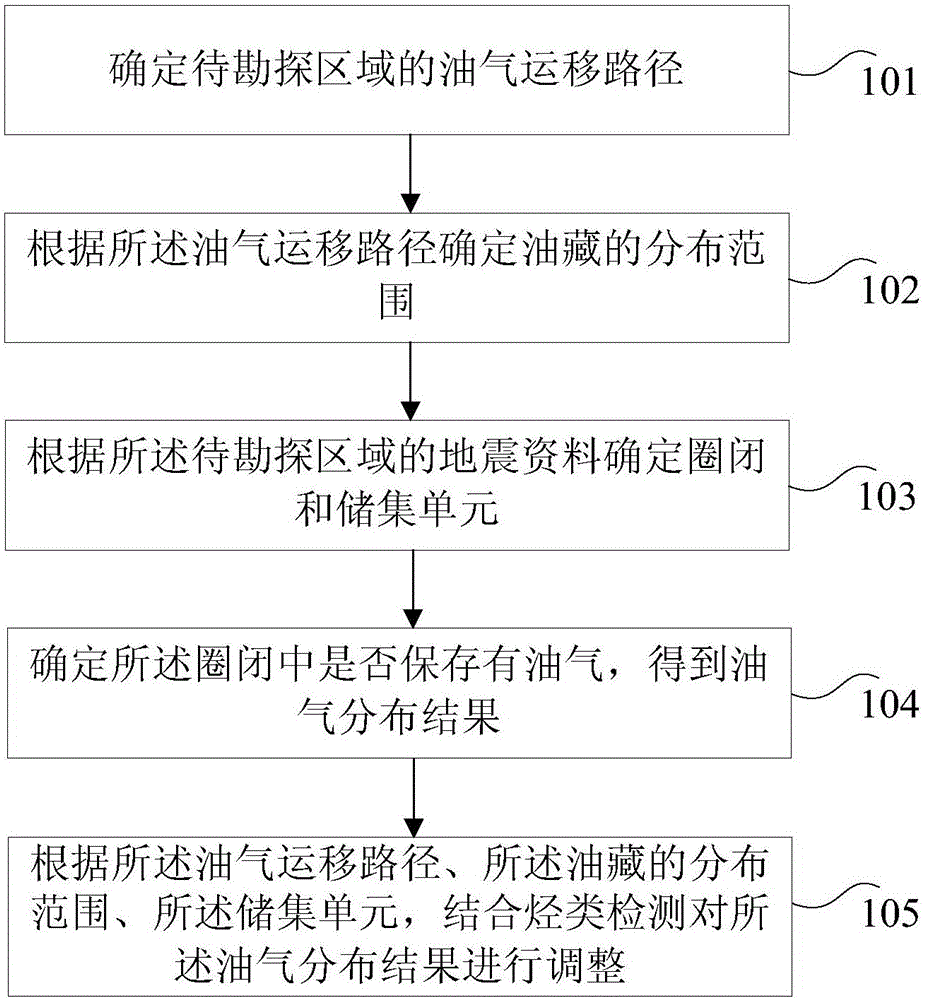 Method and device for determining petroleum spatial distribution under configuration constraint of stratum source reservoir cap