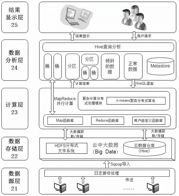 Hadoop-based k-means clustering analysis system and method of network security log