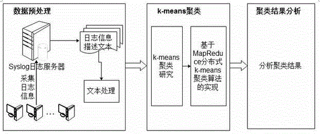 Hadoop-based k-means clustering analysis system and method of network security log