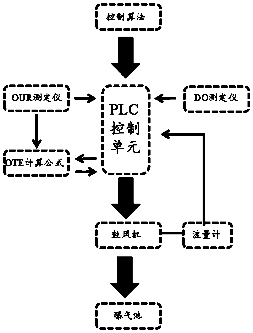 An aeration control system and method based on an oxygen consumption rate measuring instrument