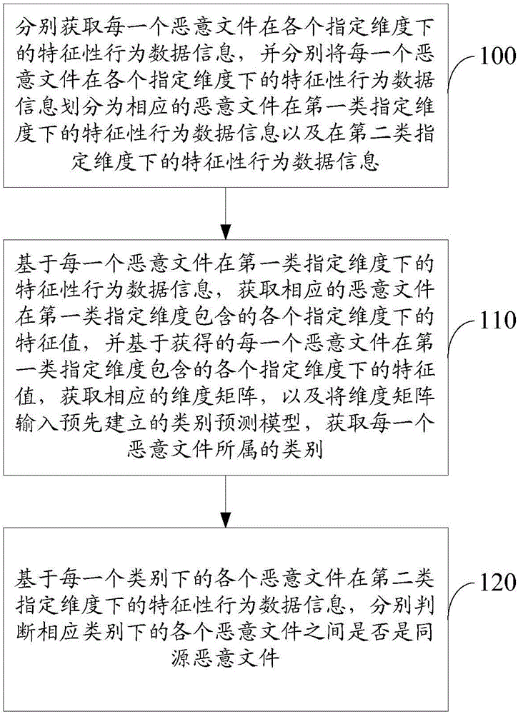 Homologous determination method and device for the malicious files