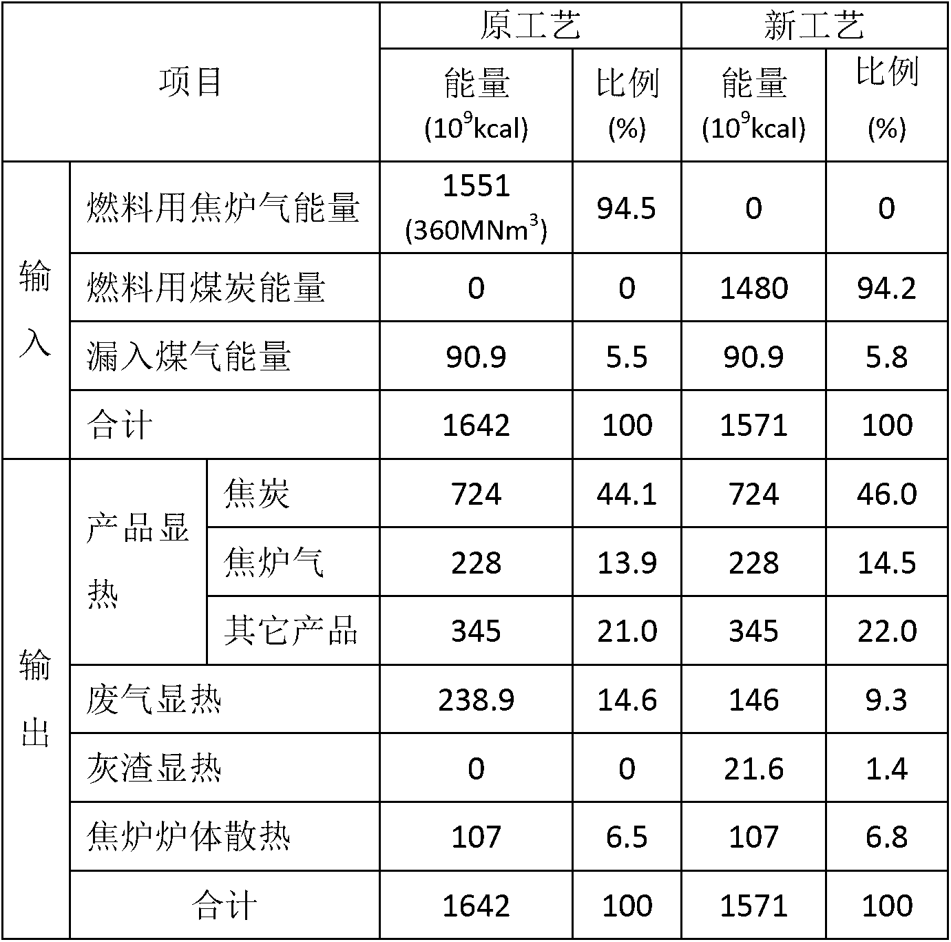 Gasification method for classification conversion of hydrocarbon components of coal