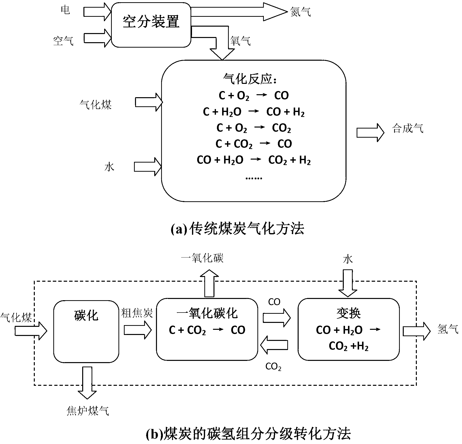 Gasification method for classification conversion of hydrocarbon components of coal