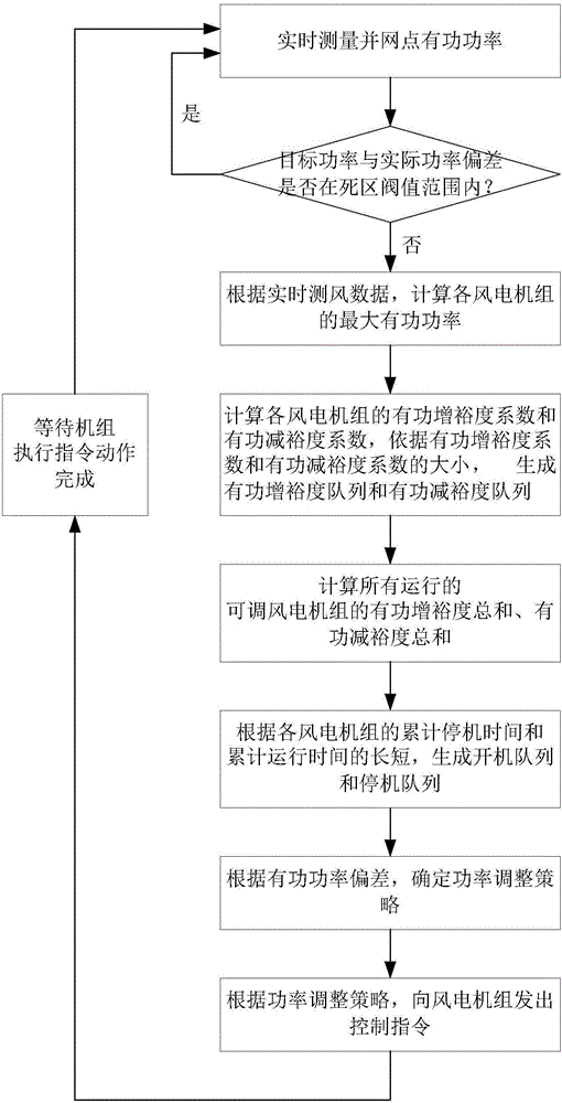 Wind farm active power control method