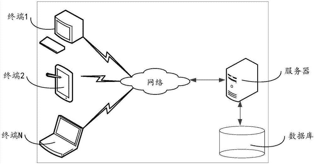 Evaluation method and device of task starting