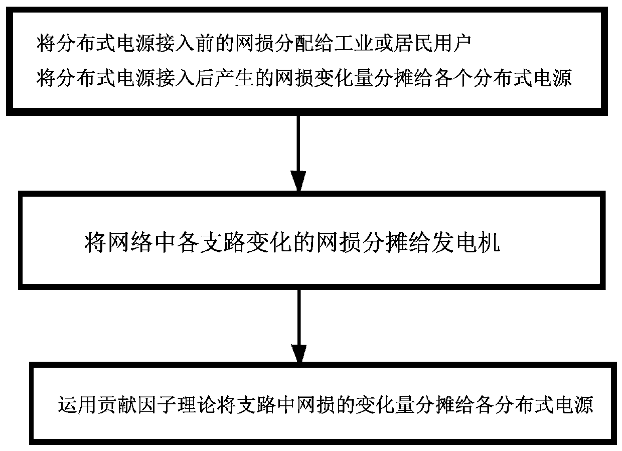 Distributed power supply network loss allocation method based on contribution factor theory