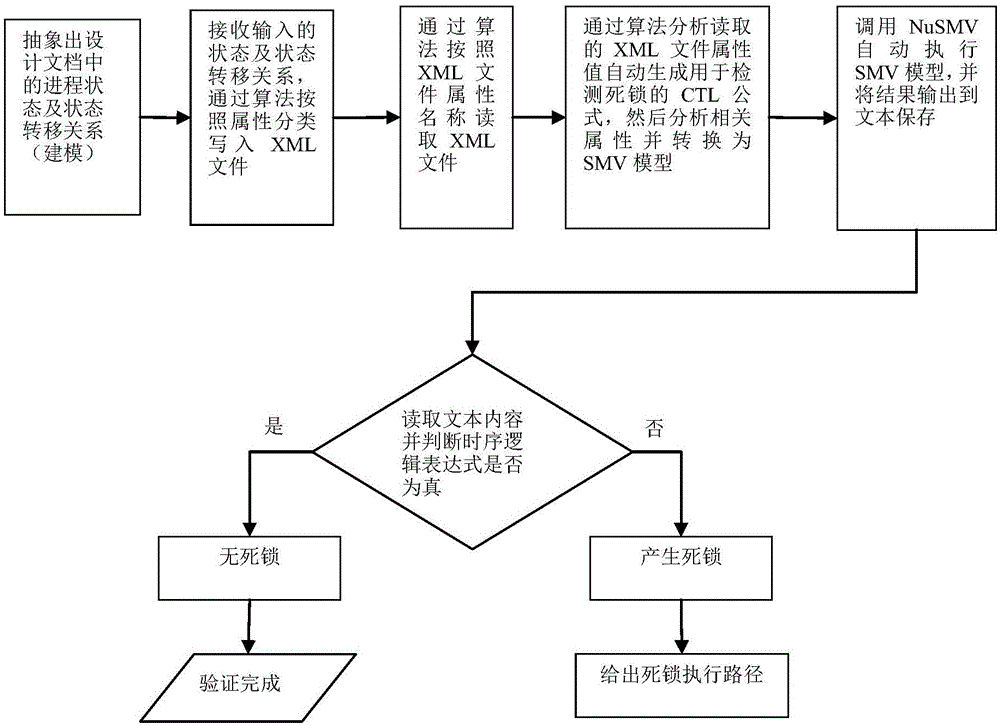 Deadlock detection verification method