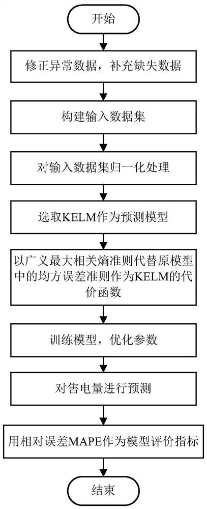 Kernel extreme learning machine electricity sales prediction method based on generalized maximum correlation entropy criterion