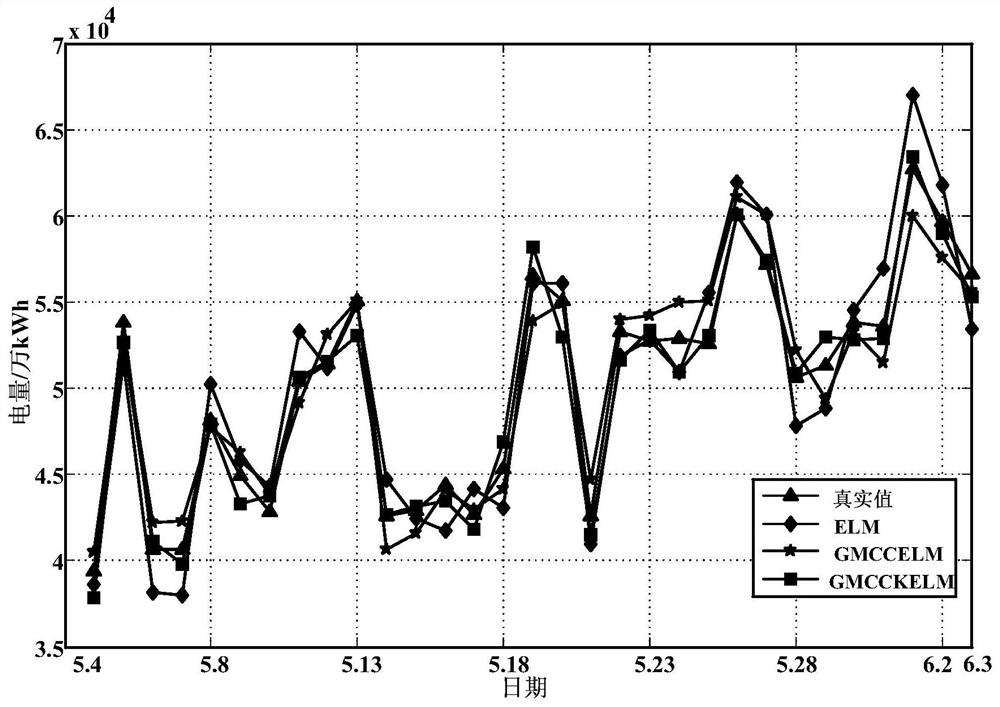 Kernel extreme learning machine electricity sales prediction method based on generalized maximum correlation entropy criterion