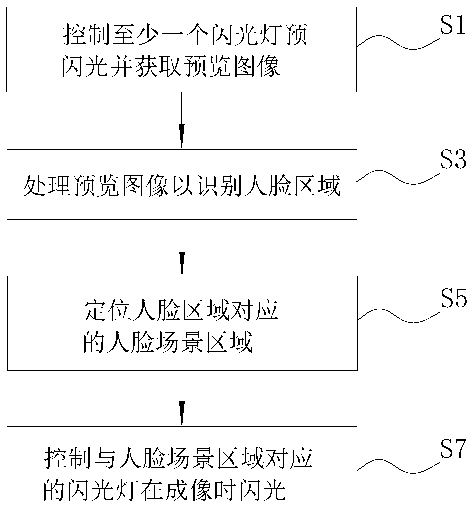 Control method, imaging device, electronic device, computer device and storage medium