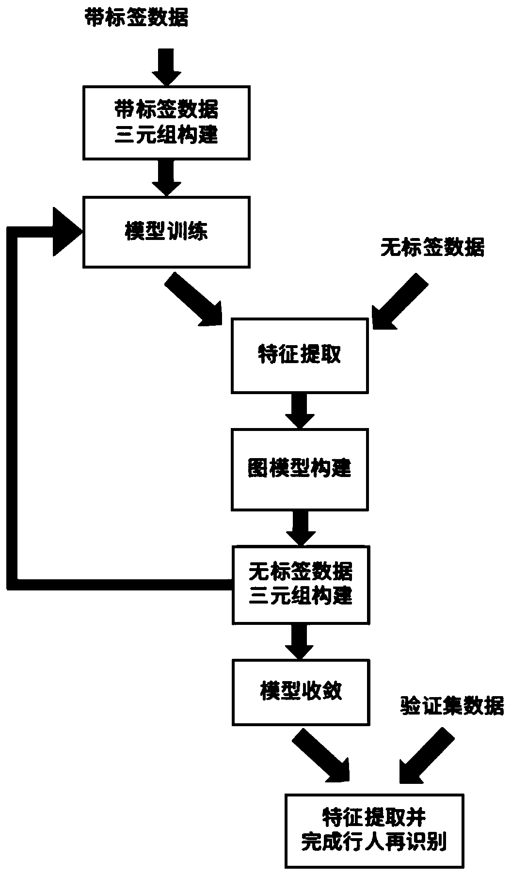 Graph-based direct-push type semi-supervised pedestrian re-identification method