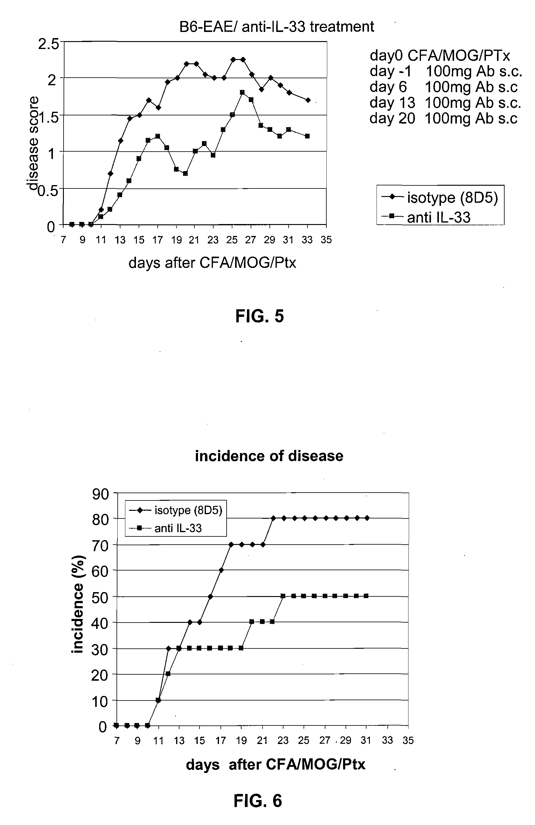 Methods of modulating a mammalian cytokine