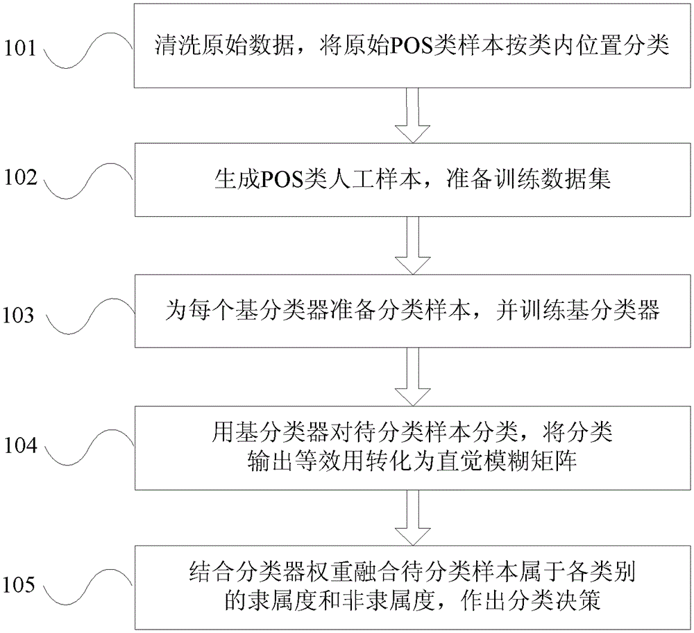 Data classification method and system based on intuitionistic fuzzy integration