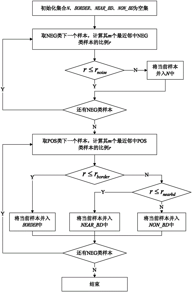 Data classification method and system based on intuitionistic fuzzy integration