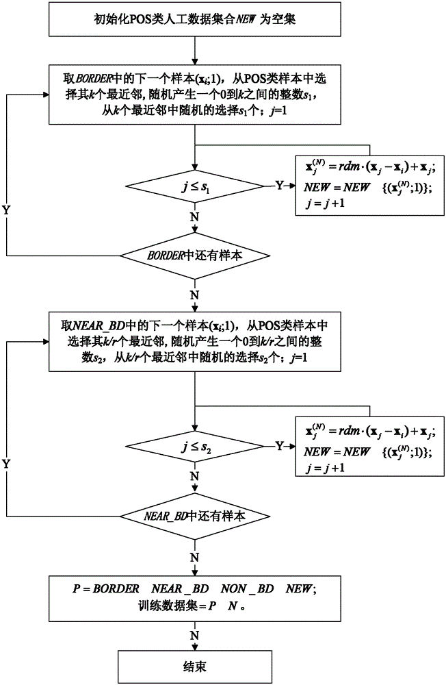 Data classification method and system based on intuitionistic fuzzy integration