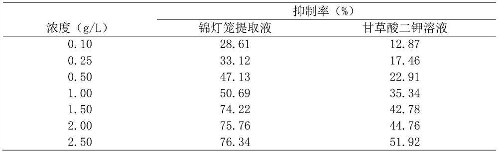 Preparation method of physalis alkekengi extract and application of physalis alkekengi extract as bulk drug