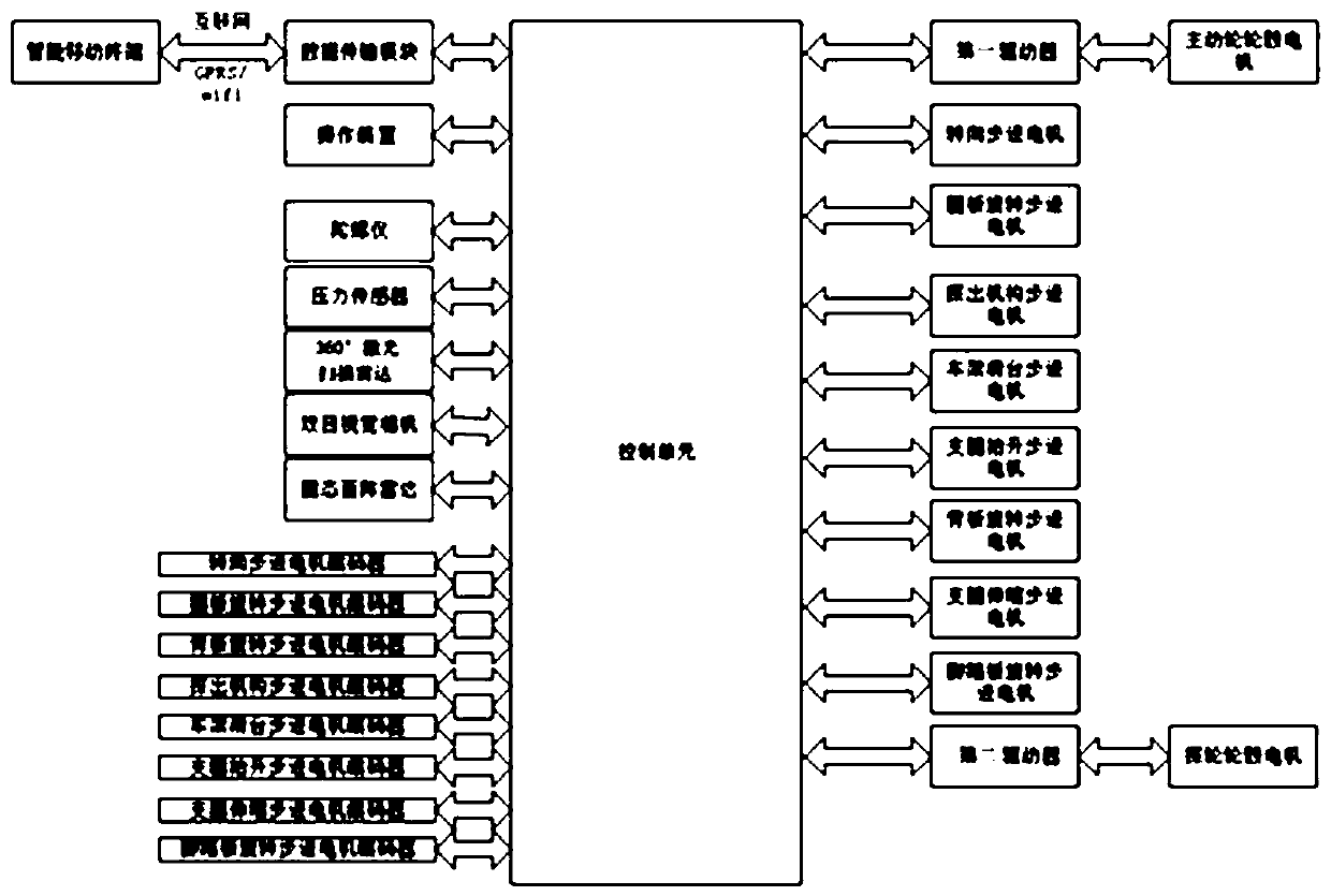 Multifunctional intelligent wheelchair control system and corresponding control method