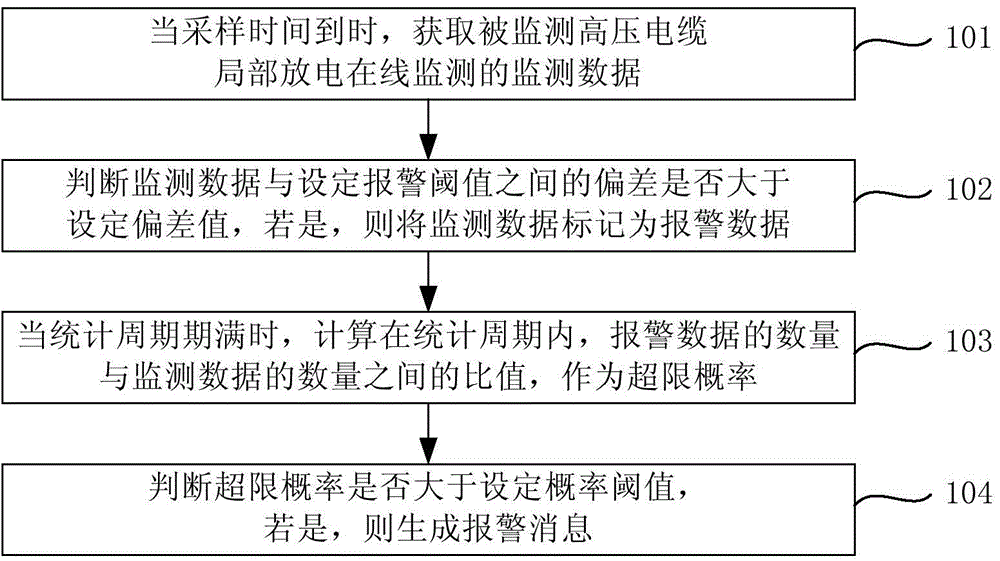 High-voltage cable partial discharge on-line monitoring alarm method, device and system