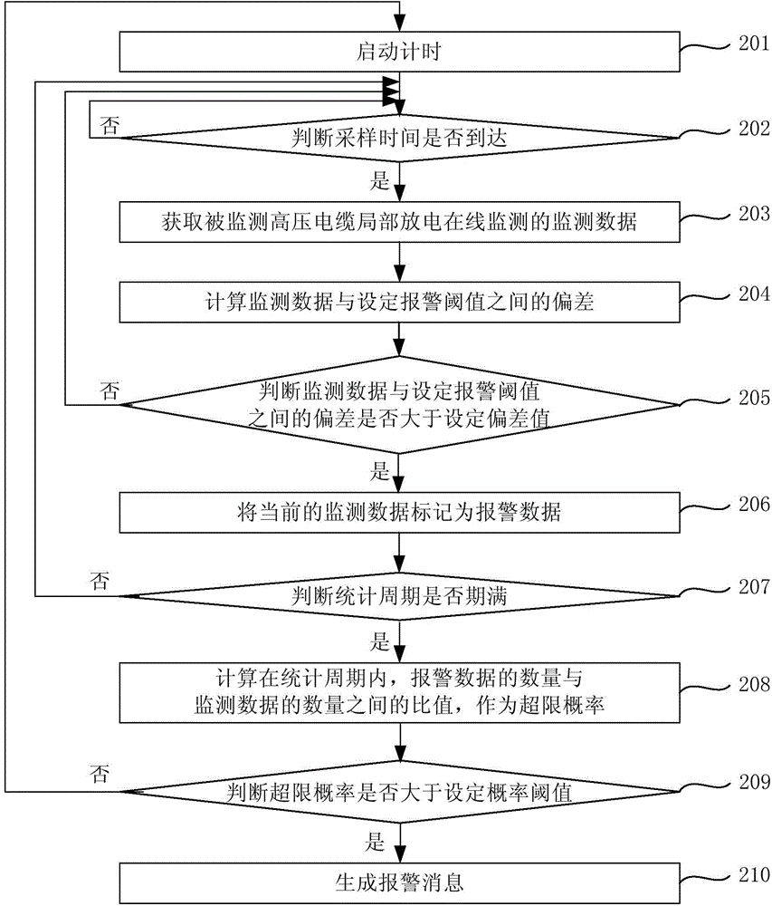 High-voltage cable partial discharge on-line monitoring alarm method, device and system