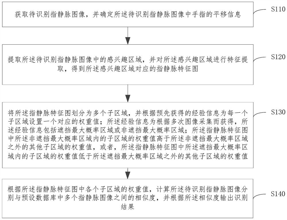 Finger vein recognition method, device, computer equipment and storage medium