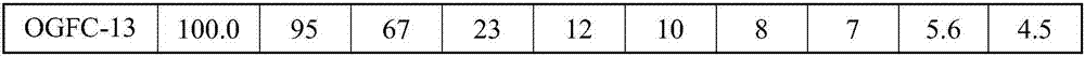 Multifunctional permeable asphalt mixture and preparation method thereof