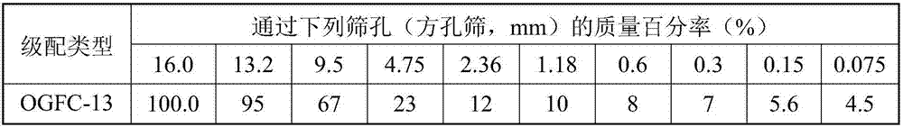 Multifunctional permeable asphalt mixture and preparation method thereof