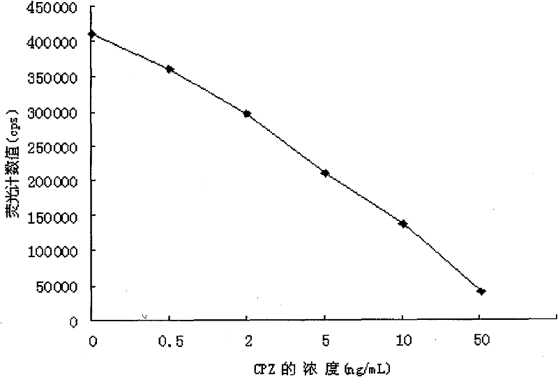 Time resolved fluoroimmunoassay kit for detecting chlorpromazine and detecting method thereof