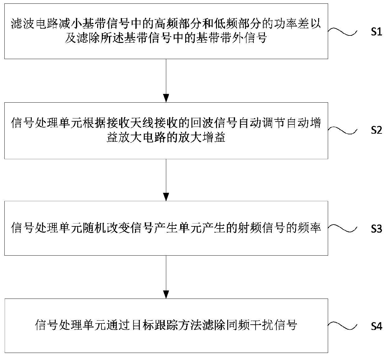 Radar anti-same-frequency-interference method and device