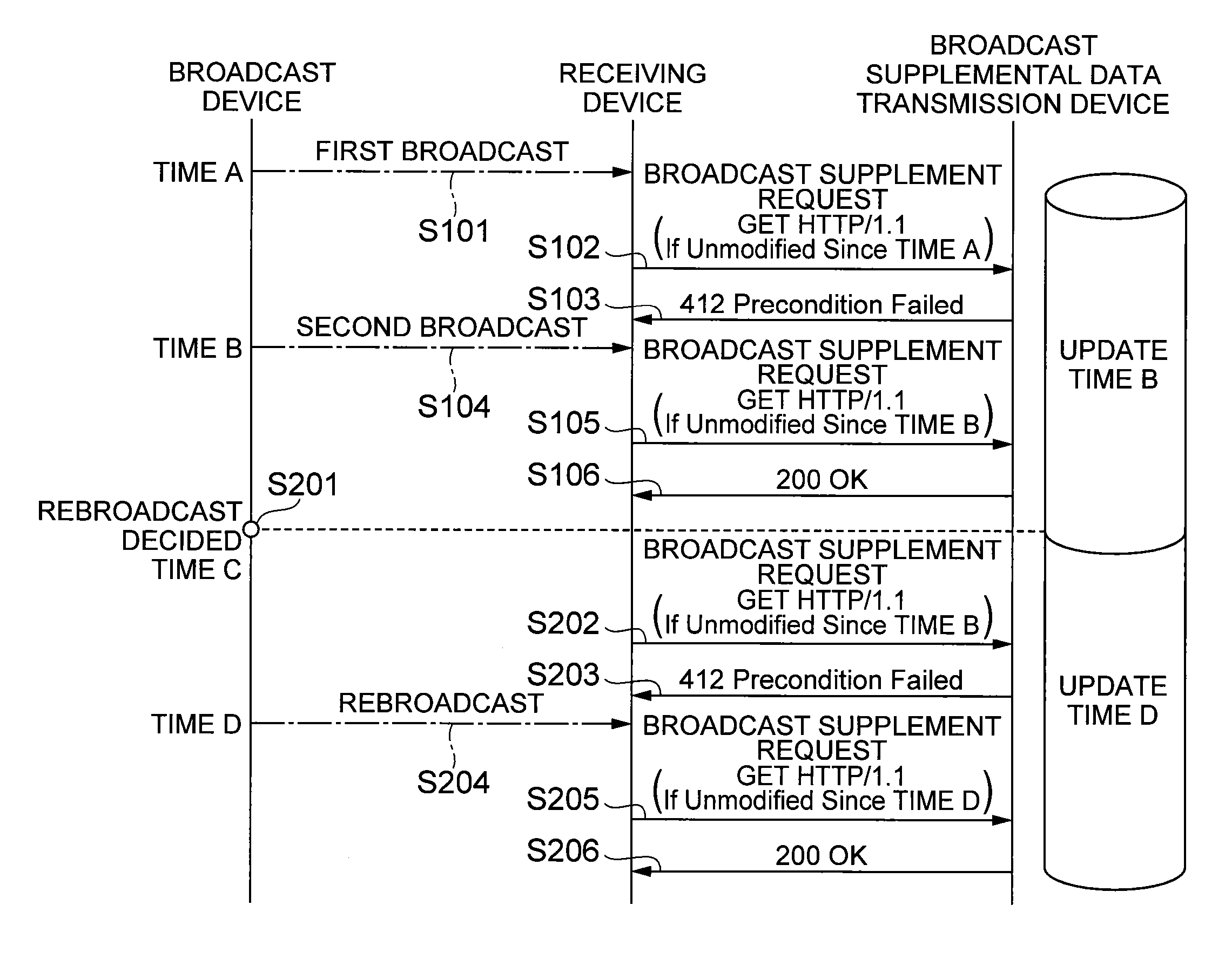 Broadcast supplemental data transmission device and broadcast supplemental data transmission method, and broadcast system