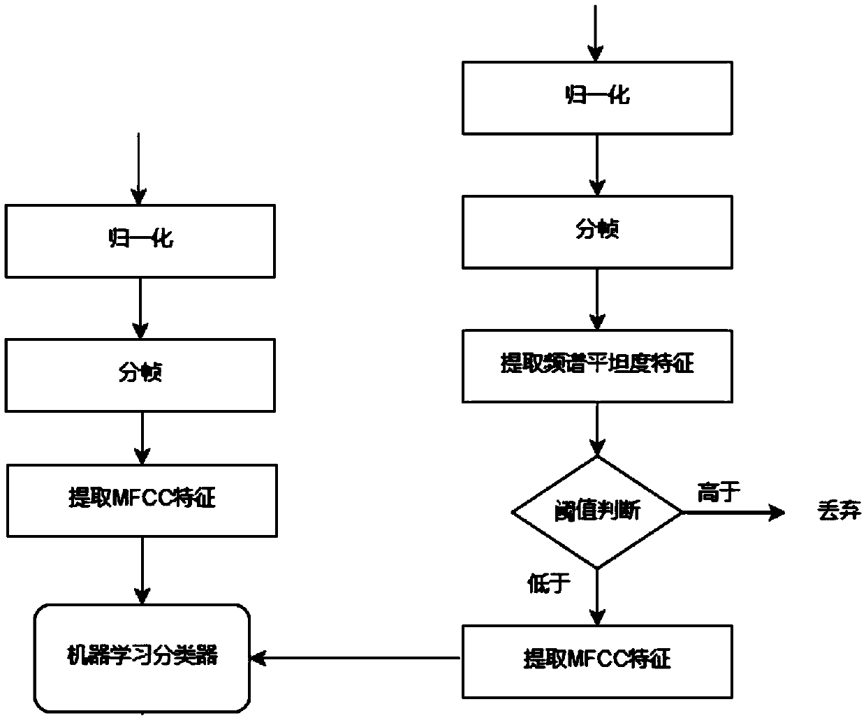 Noise removing method in intelligent calling system based on machine learning