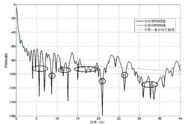 Tunnel three-channel difference range finding method based on RSSI