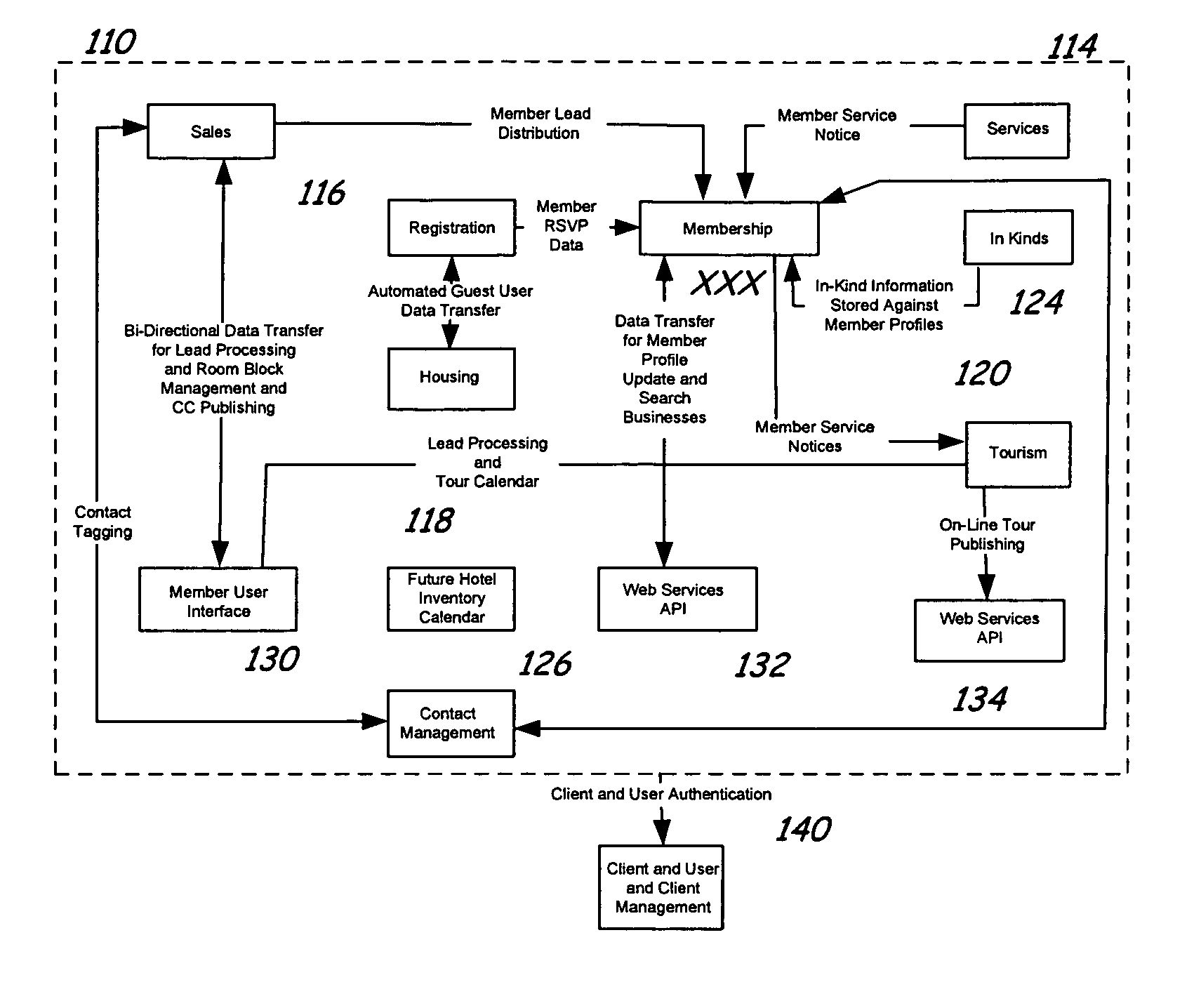 Integrated destination sales system with ASP-hosted member interface