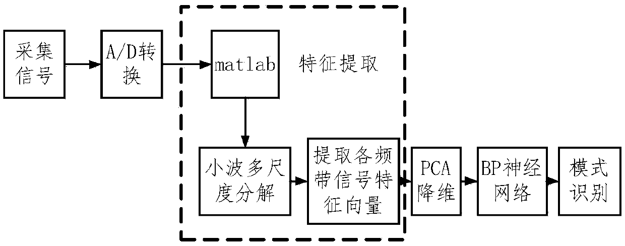 A mobile phone detection method based on wavelet feature vector extraction