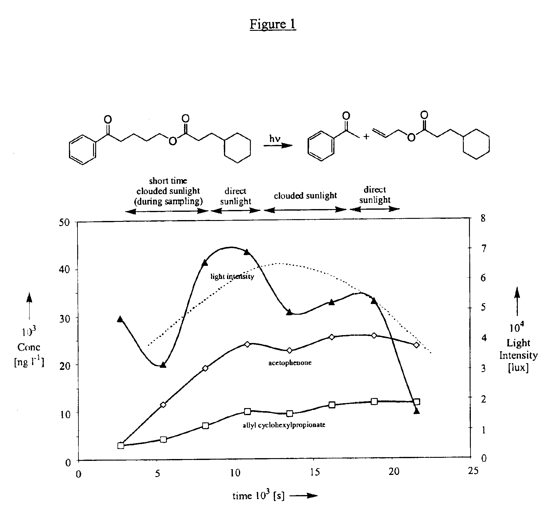 Ketones as precursors of active compounds