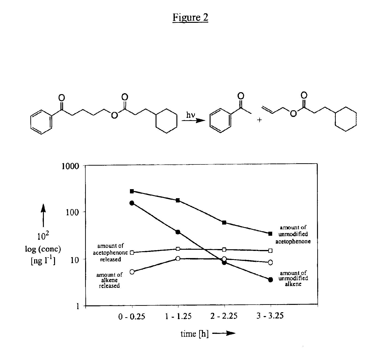 Ketones as precursors of active compounds