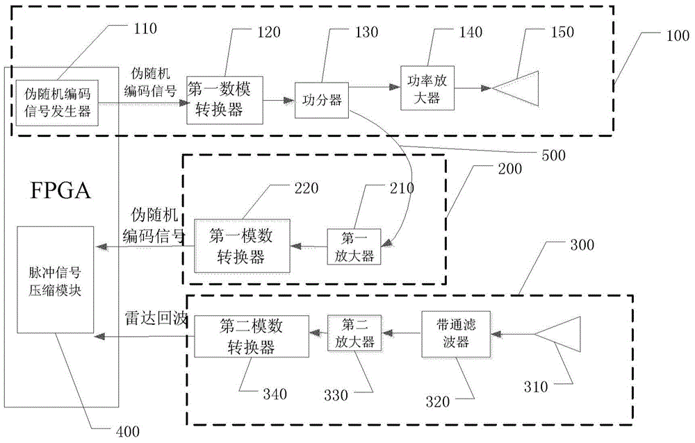 Ultra-Wideband Pseudo-Random Coding Radar System