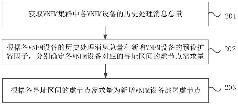 Node deployment method, device, electronic equipment and storage medium