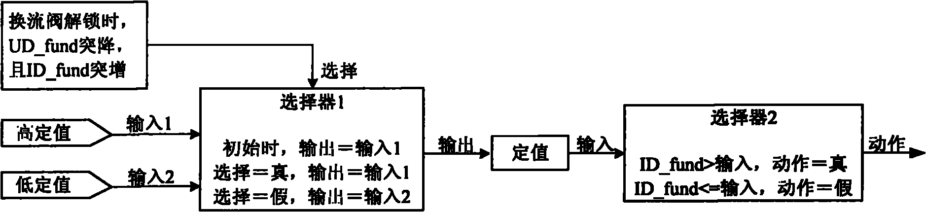 Method for automatically switching power frequency protection fixed values